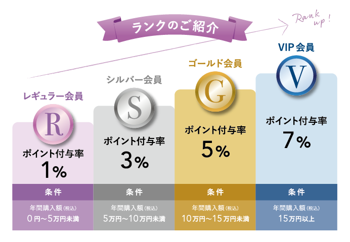 会員ランク制度